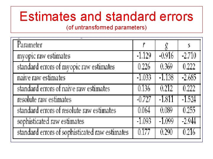 Estimates and standard errors (of untransformed parameters) Estimates and standard errors (of untransformed parameters)