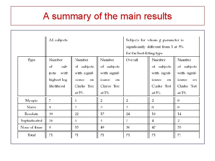 A summary of the main results A summary of the main results