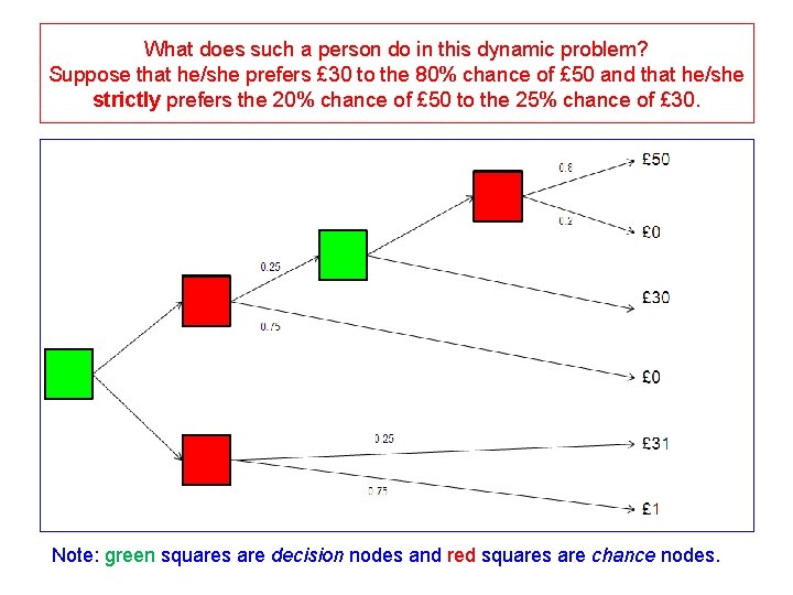 What does such a person do in this dynamic problem? Suppose that he/she prefers What does such a person do in this dynamic problem? Suppose that he/she prefers