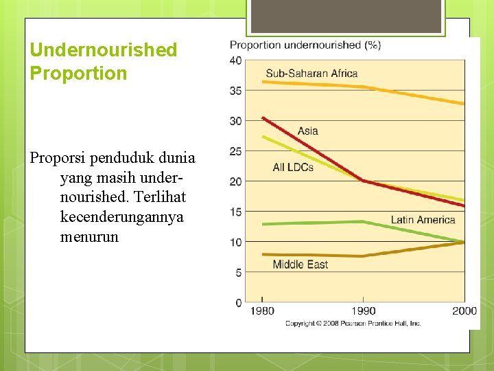 Undernourished Proportion Proporsi penduduk dunia yang masih undernourished. Terlihat kecenderungannya menurun 