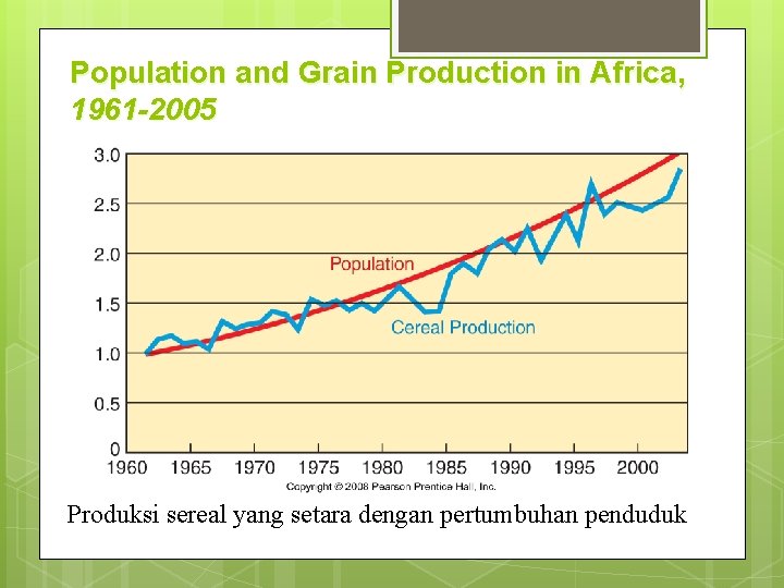 Population and Grain Production in Africa, 1961 -2005 Produksi sereal yang setara dengan pertumbuhan