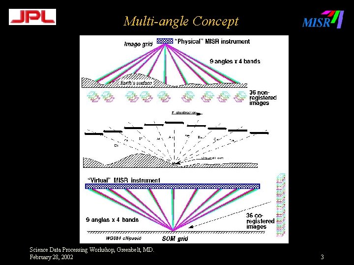 Multi-angle Concept Science Data Processing Workshop, Greenbelt, MD. February 28, 2002 3 