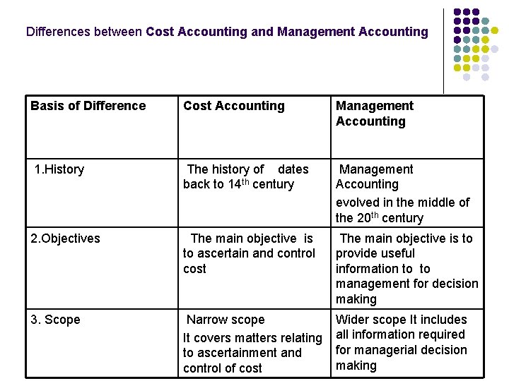 Differences between Cost Accounting and Management Accounting Basis of Difference Cost Accounting Management Accounting