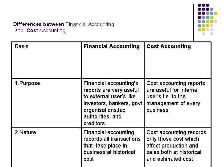 Differences between Financial Accounting and Cost Accounting Basis Financial Accounting Cost Accounting 1. Purpose