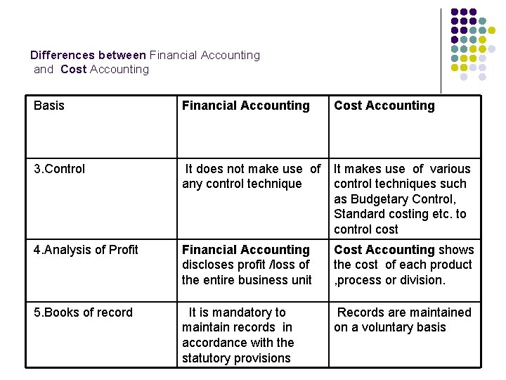 Differences between Financial Accounting and Cost Accounting Basis Financial Accounting Cost Accounting 3. Control