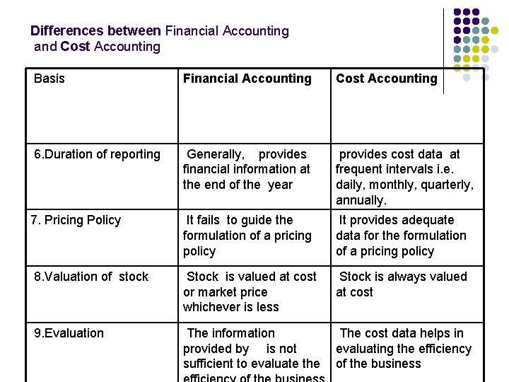 Differences between Financial Accounting and Cost Accounting Basis Financial Accounting Cost Accounting 6. Duration