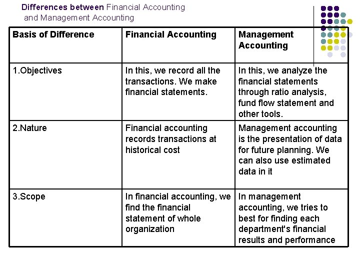 Differences between Financial Accounting and Management Accounting Basis of Difference Financial Accounting Management Accounting