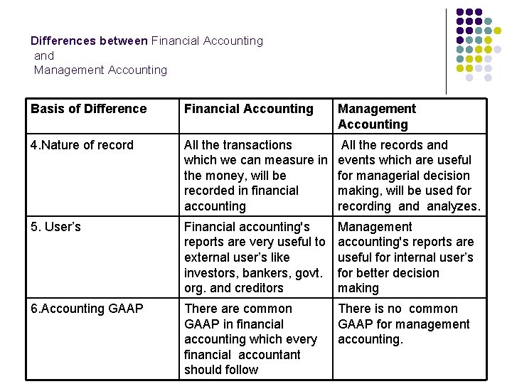 Differences between Financial Accounting and Management Accounting Basis of Difference Financial Accounting Management Accounting