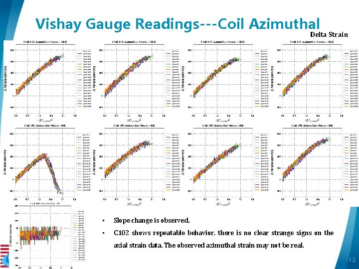 Vishay Gauge Readings---Coil Azimuthal Delta Strain Inorm = 16. 47 k. A • Slope