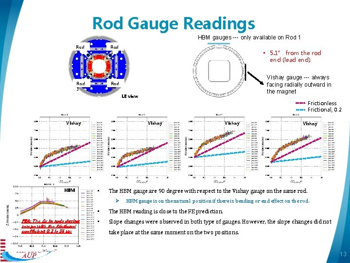 Rod Gauge Readings HBM gauges --- only available on Rod 1 Rod 2 Rod