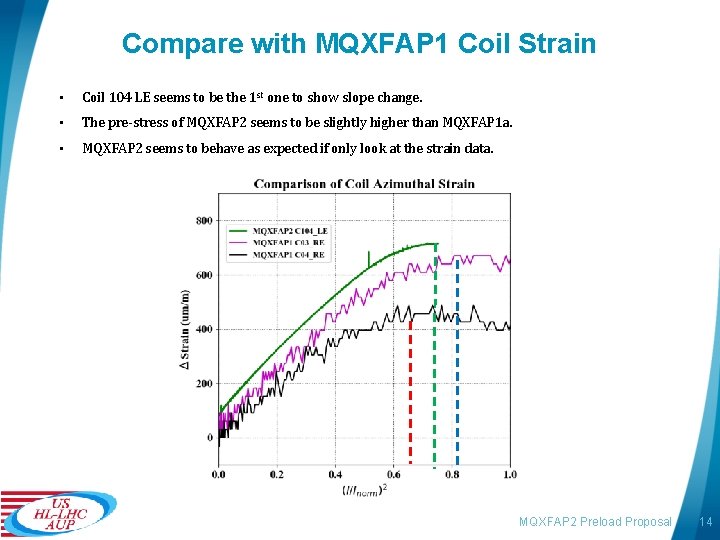 Compare with MQXFAP 1 Coil Strain • Coil 104 LE seems to be the