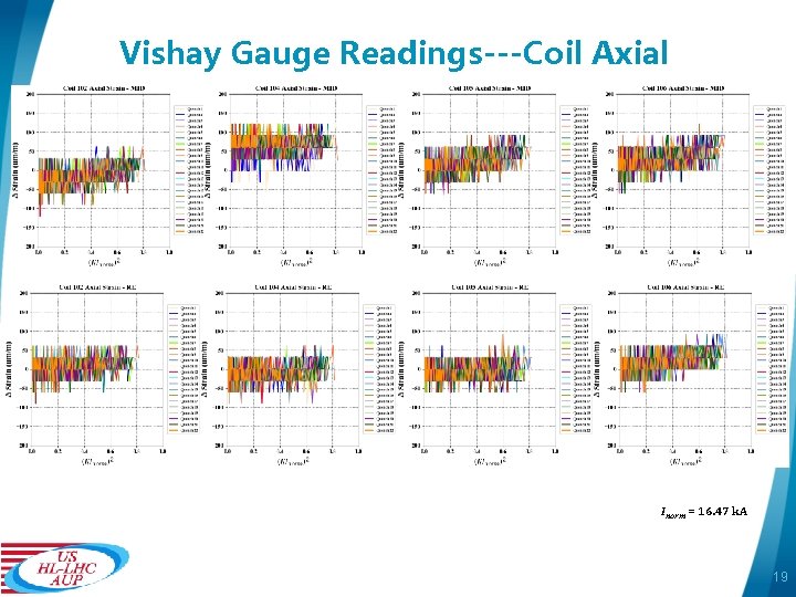 Vishay Gauge Readings---Coil Axial Inorm = 16. 47 k. A 19 