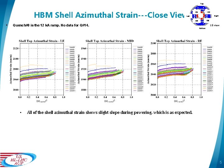 Top HBM Shell Azimuthal Strain---Close View 104 102 Right Left 106 105 • Quench#0