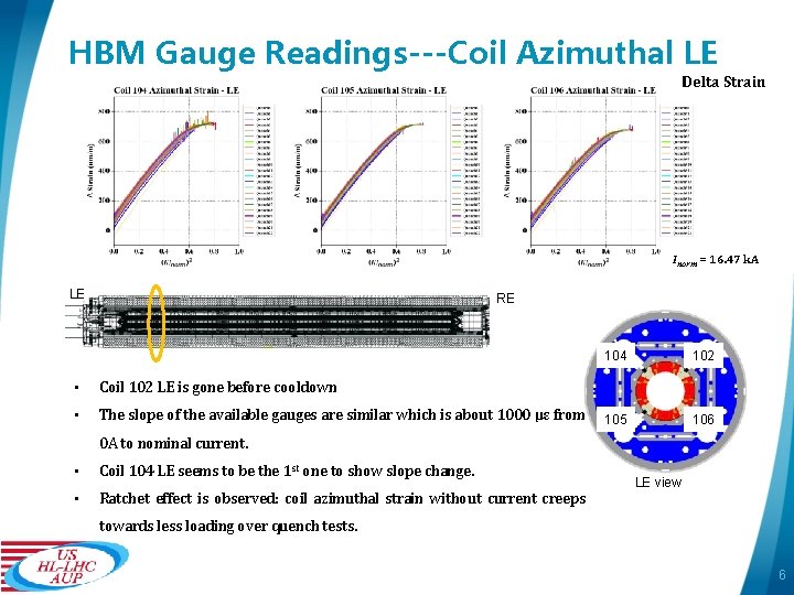 HBM Gauge Readings---Coil Azimuthal LE Delta Strain Inorm = 16. 47 k. A LE