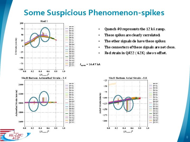 Some Suspicious Phenomenon-spikes • Quench #0 represents the 12 k. A ramp. • Those
