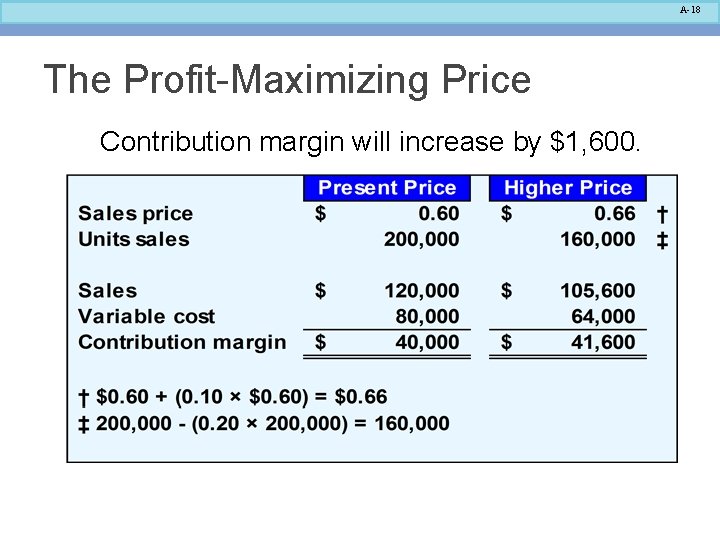 A-18 The Profit-Maximizing Price Contribution margin will increase by $1, 600. A-18 The Profit-Maximizing Price Contribution margin will increase by $1, 600.