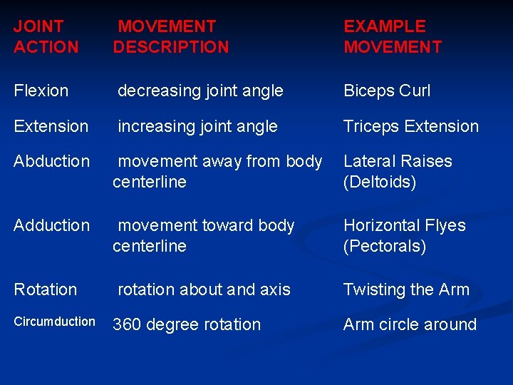 JOINT ACTION MOVEMENT DESCRIPTION EXAMPLE MOVEMENT Flexion decreasing joint angle Biceps Curl Extension increasing