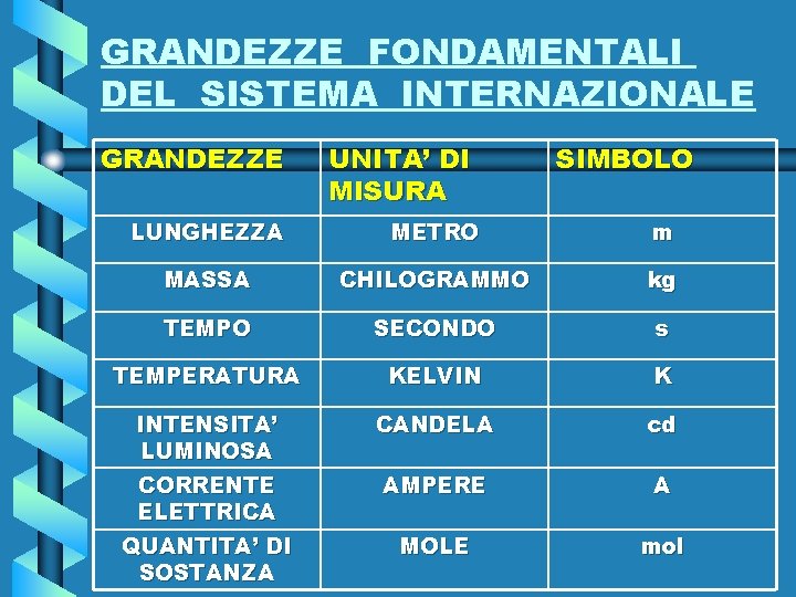 GRANDEZZE FONDAMENTALI DEL SISTEMA INTERNAZIONALE GRANDEZZE UNITA’ DI MISURA SIMBOLO LUNGHEZZA METRO m MASSA