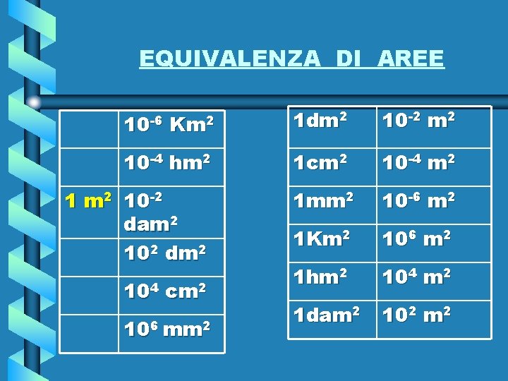 EQUIVALENZA DI AREE Km 2 1 dm 2 10 -2 m 2 10 -4