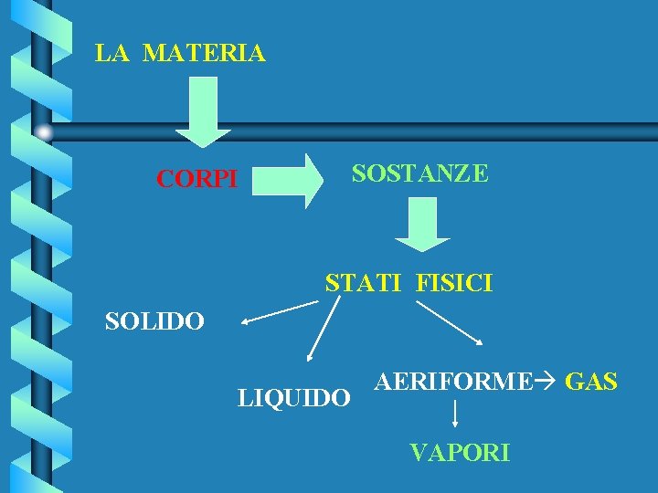 LA MATERIA SOSTANZE CORPI STATI FISICI SOLIDO LIQUIDO AERIFORME GAS VAPORI 