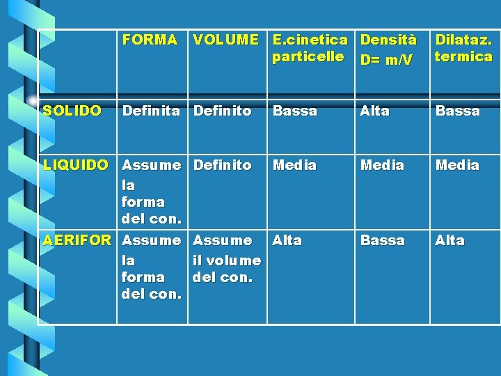 FORMA SOLIDO VOLUME E. cinetica Densità particelle D= m/V Dilataz. termica Definito Bassa Alta