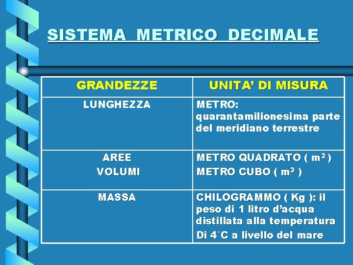 SISTEMA METRICO DECIMALE GRANDEZZE UNITA’ DI MISURA LUNGHEZZA METRO: quarantamilionesima parte del meridiano terrestre