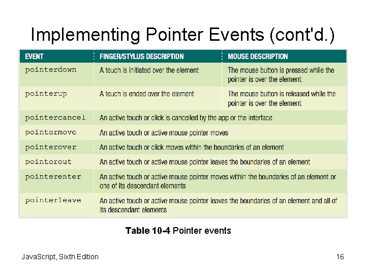 Implementing Pointer Events (cont'd. ) Table 10 -4 Pointer events Java. Script, Sixth Edition