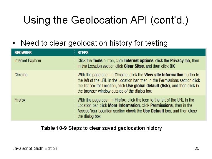 Using the Geolocation API (cont'd. ) • Need to clear geolocation history for testing
