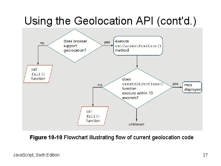Using the Geolocation API (cont'd. ) Figure 10 -10 Flowchart illustrating flow of current