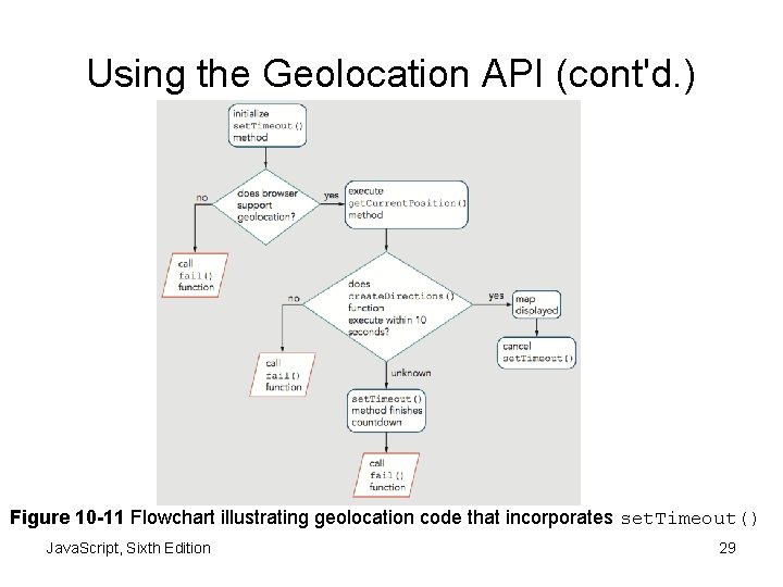 Using the Geolocation API (cont'd. ) Figure 10 -11 Flowchart illustrating geolocation code that