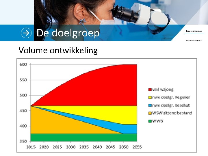 De doelgroep Volume ontwikkeling 