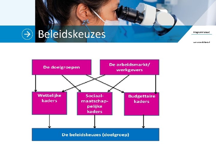 Beleidskeuzes 