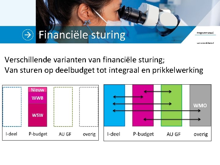 Financiële sturing Verschillende varianten van financiële sturing; Van sturen op deelbudget tot integraal en