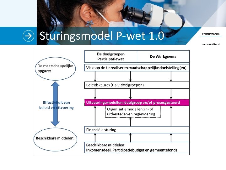 Sturingsmodel P-wet 1. 0 