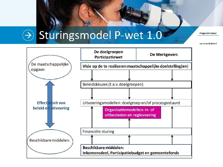 Sturingsmodel P-wet 1. 0 