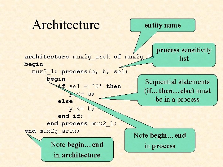 Architecture entity name process sensitivity architecture mux 2 g_arch of mux 2 g is