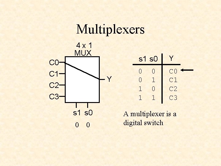 Multiplexers 4 x 1 MUX C 0 C 1 C 2 C 3 Y