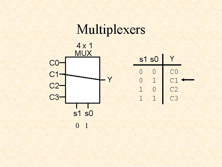 Multiplexers 4 x 1 MUX C 0 C 1 C 2 C 3 Y