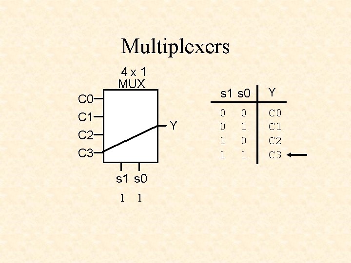 Multiplexers 4 x 1 MUX C 0 C 1 C 2 C 3 Y