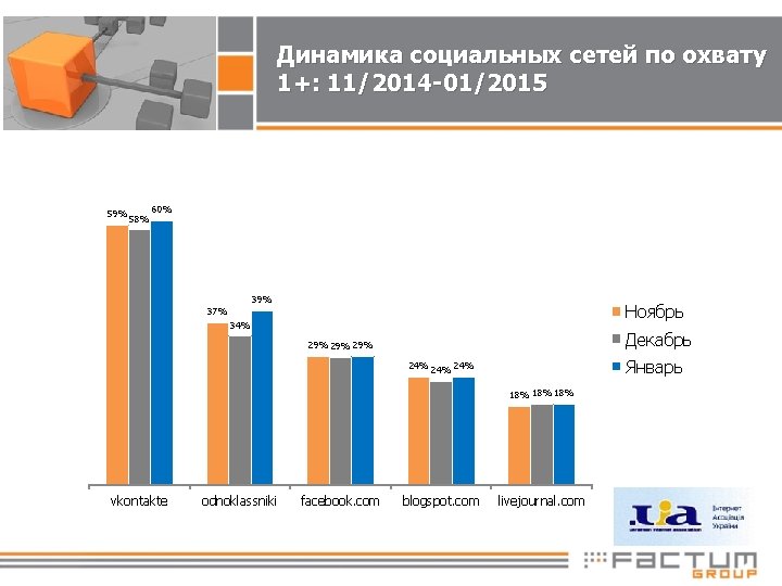 Динамика социальных сетей по охвату 1+: 11/2014 -01/2015 59% 58% 60% 39% Ноябрь 37%