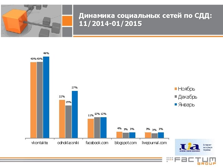 Динамика социальных сетей по СДД: 11/2014 -01/2015 46% 43% 27% Ноябрь Декабрь 22% 19%