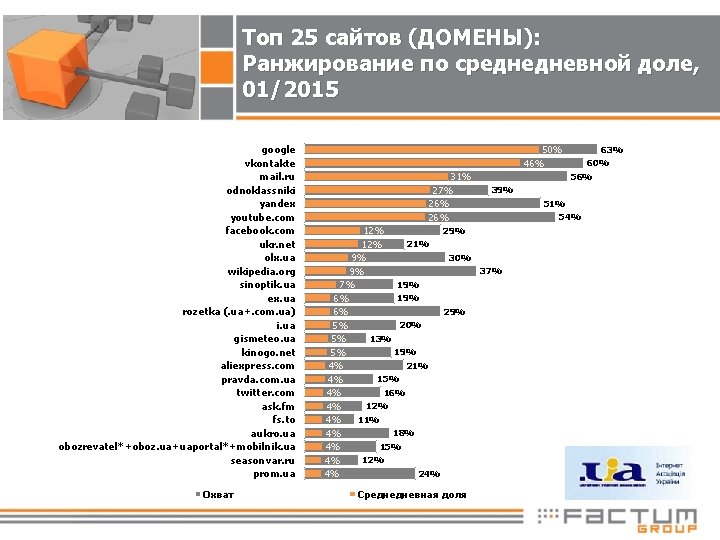 Топ 25 сайтов (ДОМЕНЫ): Ранжирование по среднедневной доле, 01/2015 google vkontakte mail. ru odnoklassniki