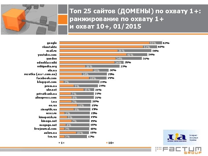 Топ 25 сайтов (ДОМЕНЫ) по охвату 1+: ранжирование по охвату 1+ и охват 10+,