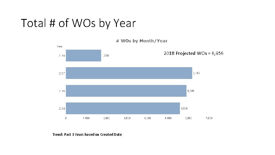 Total # of WOs by Year 2018 Projected WOs = 6, 956 Trend: Past