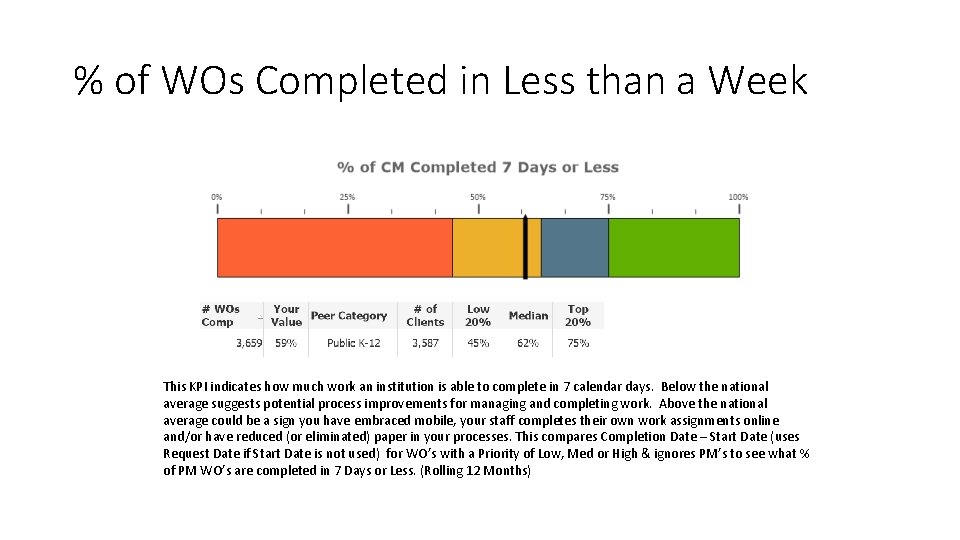 % of WOs Completed in Less than a Week This KPI indicates how much