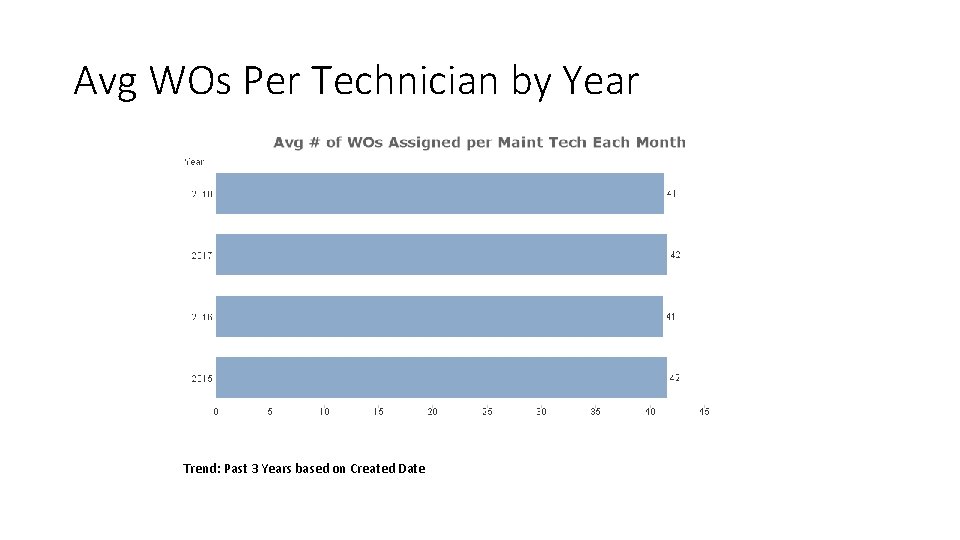 Avg WOs Per Technician by Year Trend: Past 3 Years based on Created Date