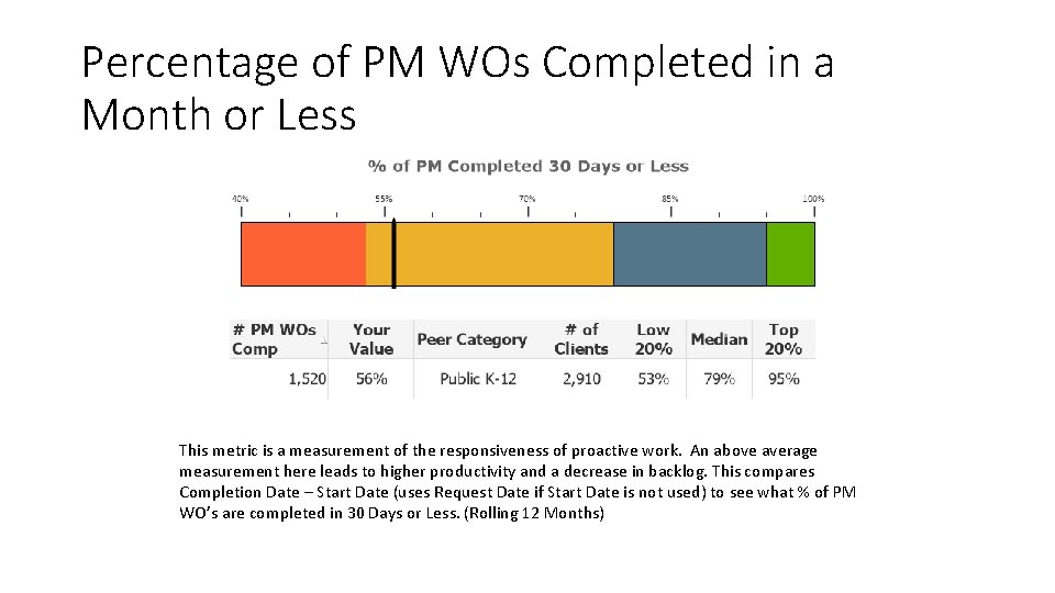 Percentage of PM WOs Completed in a Month or Less This metric is a