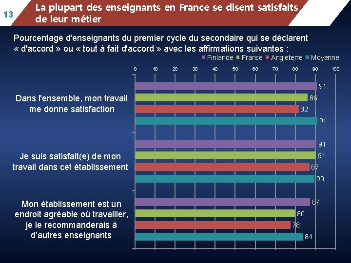 13 Mean mathematics performance, by location, La plupart des enseignants enschool France se disent