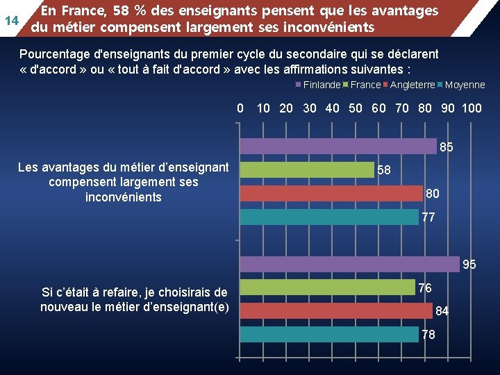 14 mathematics performance, by school location, En. Mean France, 58 % des enseignants pensent