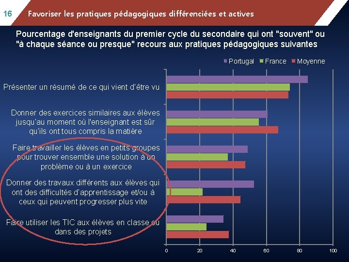 16 Mean mathematics performance, by school location, after Favoriser lesaccounting pratiquesfor pédagogiques différenciées et